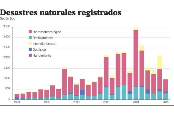 Desastres registrados en las capitales centroamericanas (1990- 2015). La tendencia ha sido al aumento